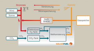 transformation d'électricité en gaz