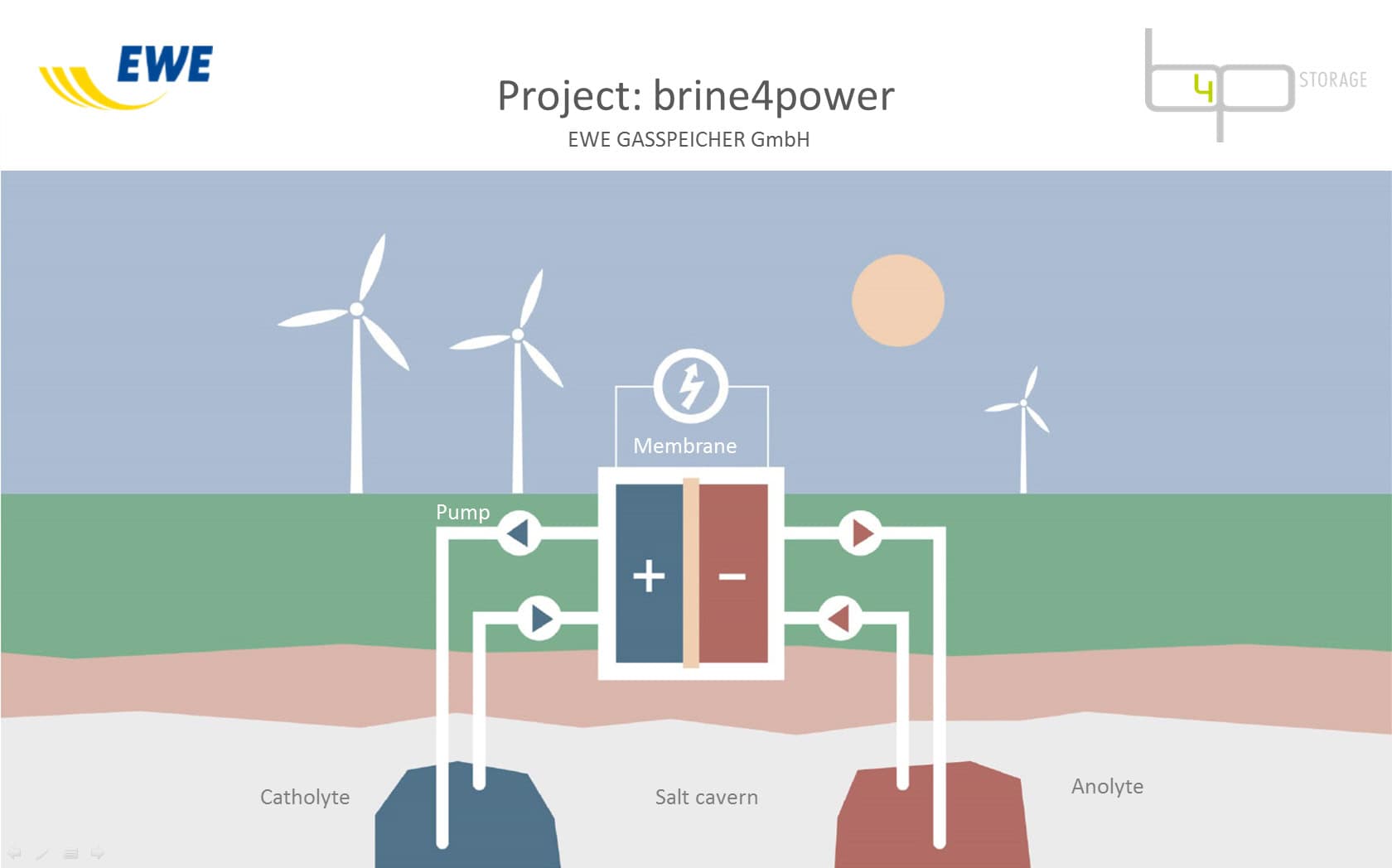 « Brine4power » : projet de stockage de l’énergie par réaction d’oxydoréduction