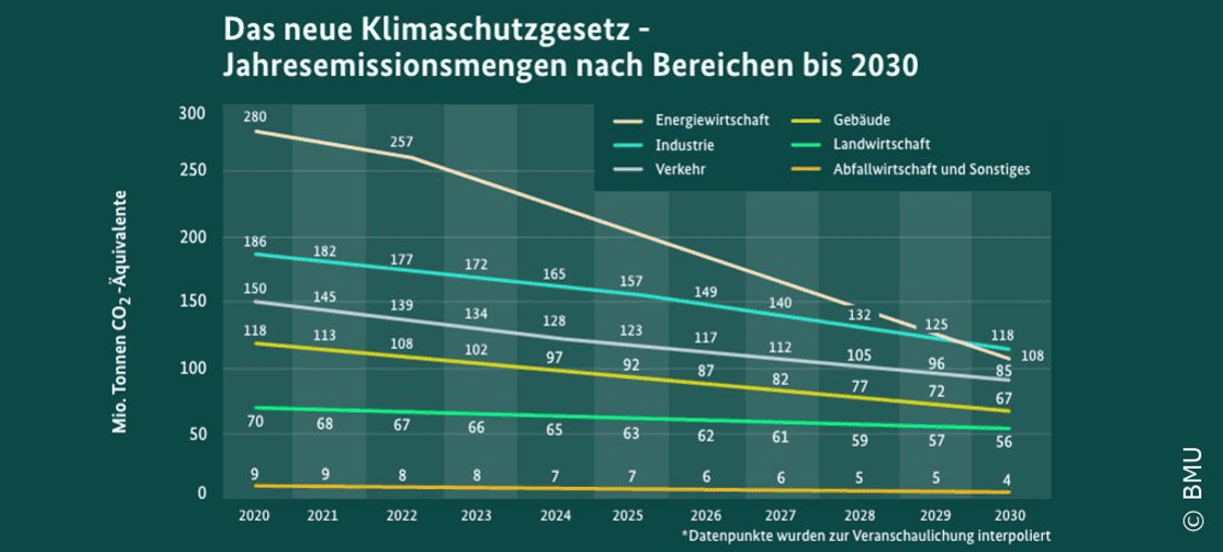 L’Allemagne rehausse son ambition dans la lutte contre le dérèglement climatique et vise la neutralité climatique à l’horizon 2045